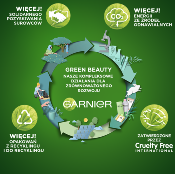 Zielona infografika Garnier Green Beauty, prezentująca zrównoważony rozwój: surowce, energia, recykling, Cruelty Free.