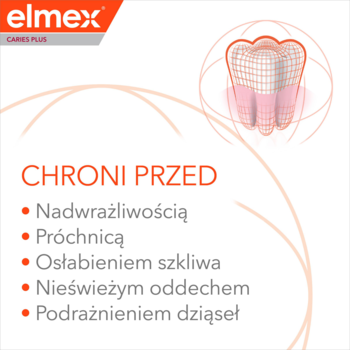 Grafika elmex Caries Plus. Lista ochrony przed: nadwrażliwością, próchnicą, osłabieniem, złym oddechem, podrażnieniami.