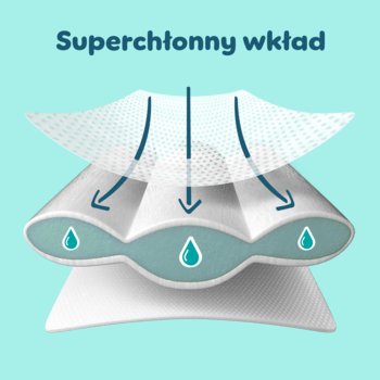 Ilustracja superchłonnego wkładu pieluszki Pampers z warstwami, pokazująca wchłanianie wilgoci.