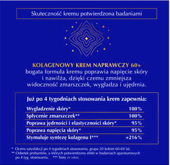 Niebieska plansza z tekstem o KOLAGENOWYM KREMIE NAPRAWCZYM 60+, 100% wygładzenia i redukcji zmarszczek.