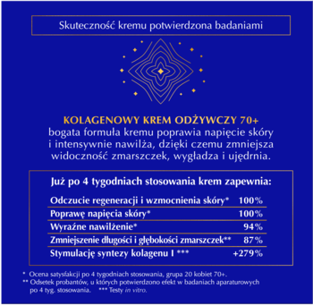 Kolagenowy Krem Odżywczy 70+. Niebieska grafika z logo i wynikami badań: 100% regeneracji, 87% redukcji zmarszczek.