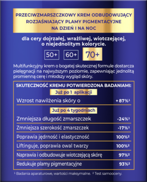 Infografika Bielenda Egzosomy młodości krem, dane o skuteczności: redukcja zmarszczek, rozjaśnianie plam pigmentacyjnych.
