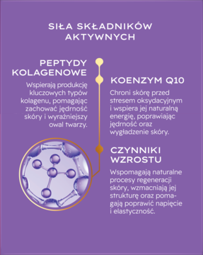 Infografika KREM GŁĘBOKI LIFTING, fioletowe tło. Opisuje składniki aktywne: Peptydy Kolagenowe, Koenzym Q10, Czynniki Wzrostu.