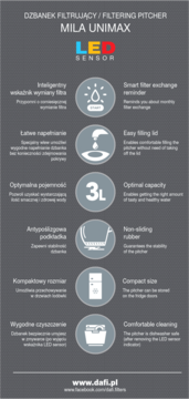 Infografika Dafi Mila Unimax dzbanek filtrujący, ciemnoszara, z piktogramami funkcji i logo LED Sensor.