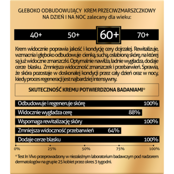 Infografika kremu przeciwzmarszczkowego 60+ z danymi o skuteczności: 100% regeneracji, 88% wygładzenia.