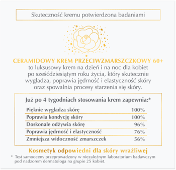 Dermika Luxury Ceramides 60+, grafika reklamowa kremu przeciwzmarszczkowego z wynikami badań skuteczności.
