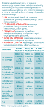 Tabela składu Pelafen Kid 3+ z listą składników i dawkami na 15, 22.5, 30 ml, na białym tle z niebieskimi liniami.