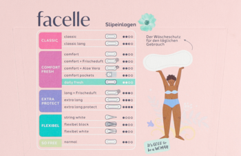 Diagram wkładek Facelle, wyróżniający Daily Fresh, z tabelą cech i ilustracją kobiety trzymającej wkładkę.