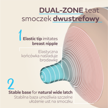 Diagram smoczka Canpol Natural-Shape, dwustrefowego: niebieska elastyczna końcówka, stabilna baza do szerokiego zassania.