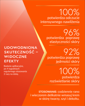 Infografika Perfecta Fenomen CTH 50+ z wynikami badań: 100% nawilżenie i rozświetlenie, 96% poprawa elastyczności.