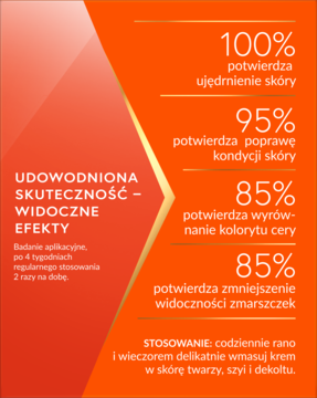 Infografika: skuteczność kremu Perfecta CTH 60+, 100% ujędrnienia, 95% poprawy kondycji skóry, 85% redukcji zmarszczek.