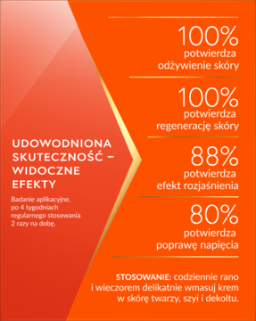 Grafika Perfecta Fenomen CTH 70+ prezentuje badania: 100% odżywienia, 100% regeneracji, 88% rozjaśnienia skóry.