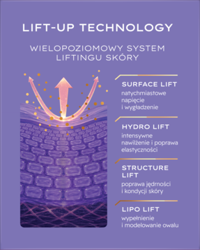 Diagram LIFT-UP TECHNOLOGY dla Kremu Głęboki Lifting, obrazujący lifting skóry na 4 poziomach.