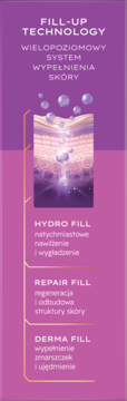Diagram Fill-Up Technology serum, pokazujący nawilżenie, regenerację i wypełnienie zmarszczek skóry.