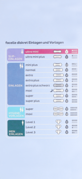 Tabela produktów facelle diskret: damskie i męskie wkładki chłonne, z ikonami kształtów i poziomu chłonności.