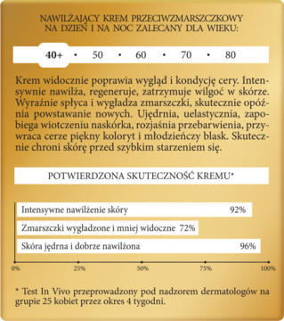Informacyjna grafika kremu przeciwzmarszczkowego na dzień i noc 40+. Złoty kolor, teksty o nawilżeniu (92%), wygładzeniu zmarszczek (72%).
