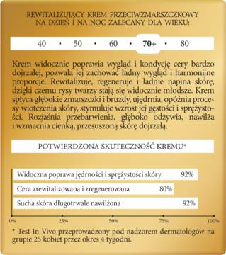 Złoty panel reklamowy kremu przeciwzmarszczkowego 70+, z tekstem i grafem 92% poprawy jędrności.