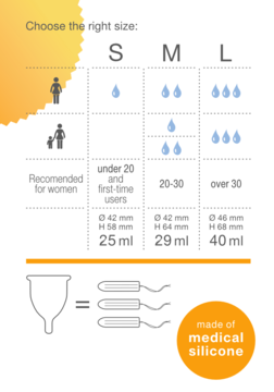Tabela rozmiarów kubeczka menstruacyjnego (S, M, L) z pojemnością i rekomendacjami. Porównanie z tamponami.